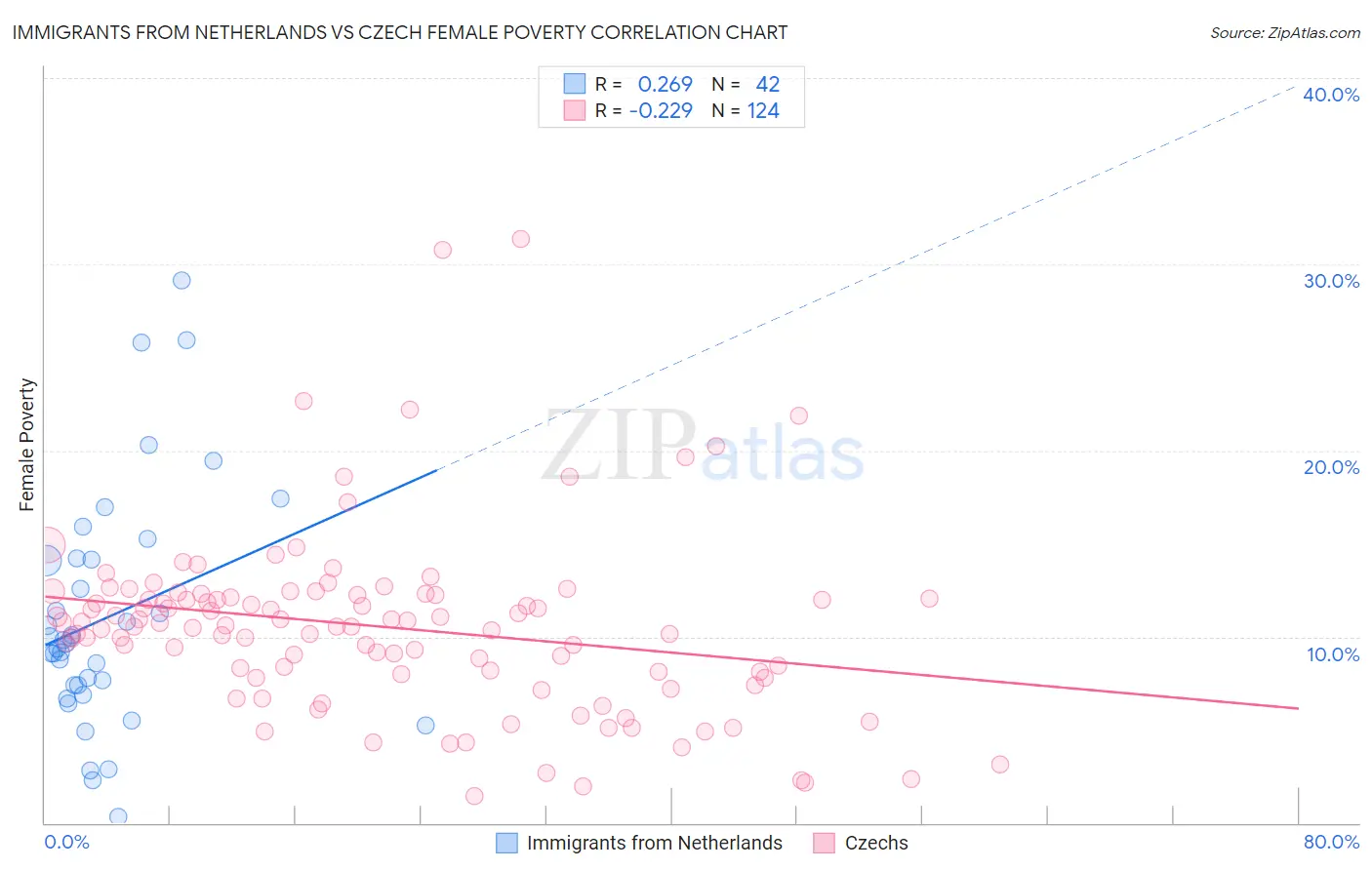 Immigrants from Netherlands vs Czech Female Poverty