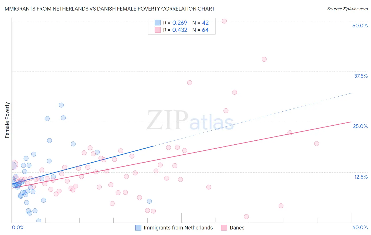 Immigrants from Netherlands vs Danish Female Poverty