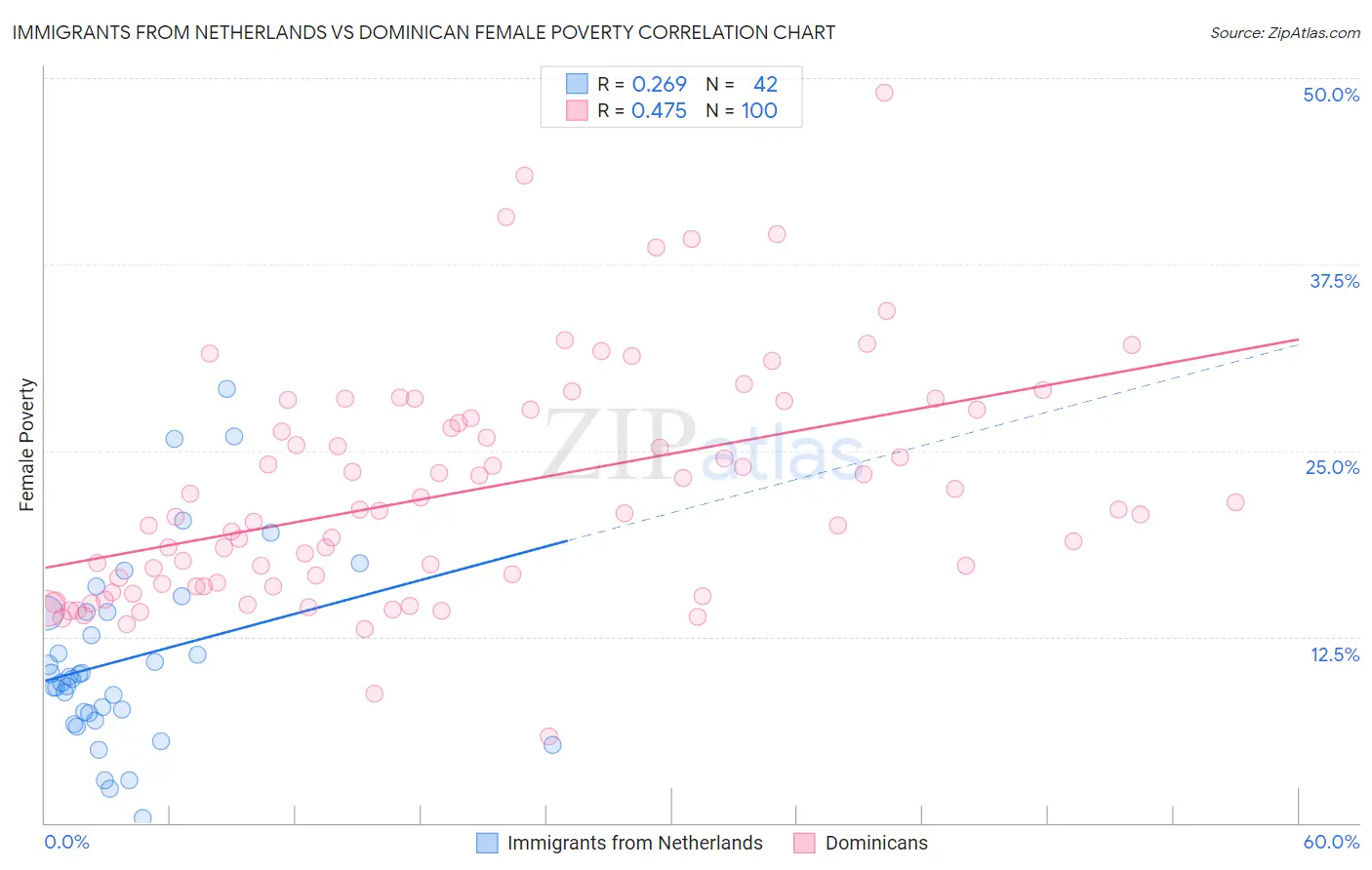 Immigrants from Netherlands vs Dominican Female Poverty