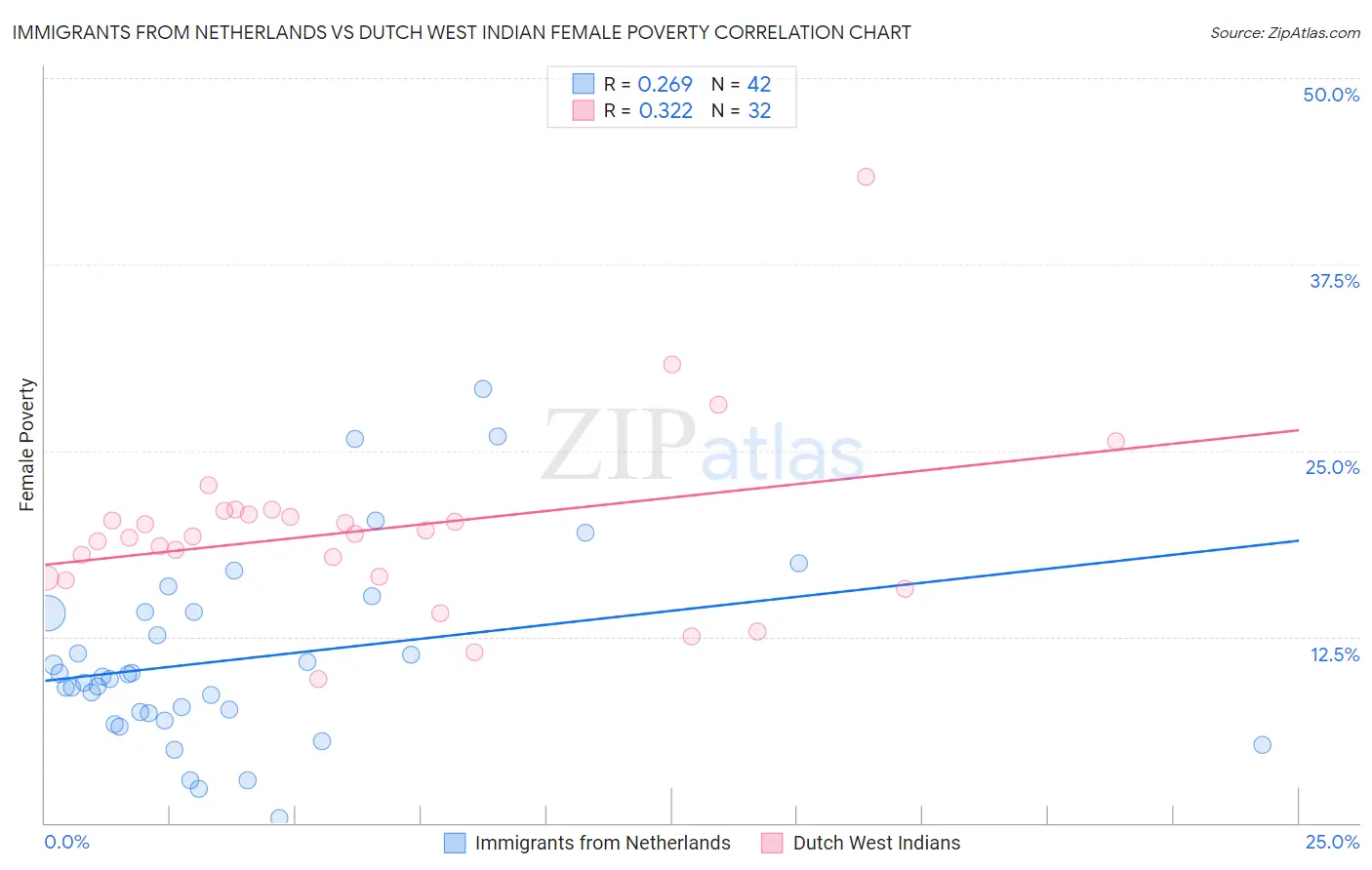 Immigrants from Netherlands vs Dutch West Indian Female Poverty