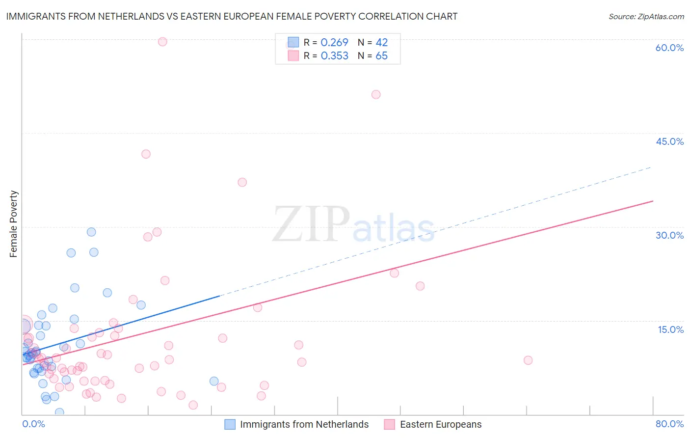 Immigrants from Netherlands vs Eastern European Female Poverty