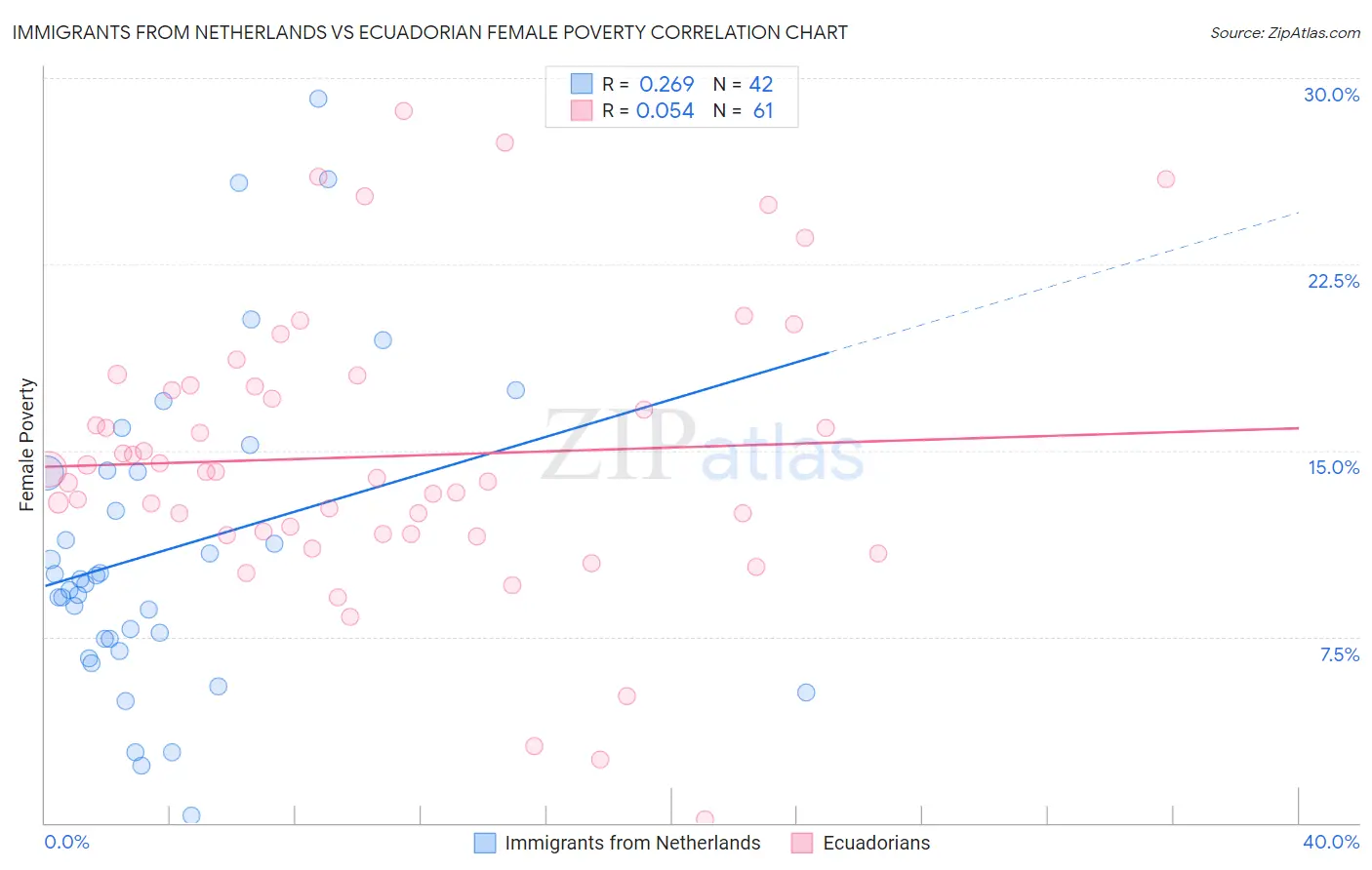 Immigrants from Netherlands vs Ecuadorian Female Poverty