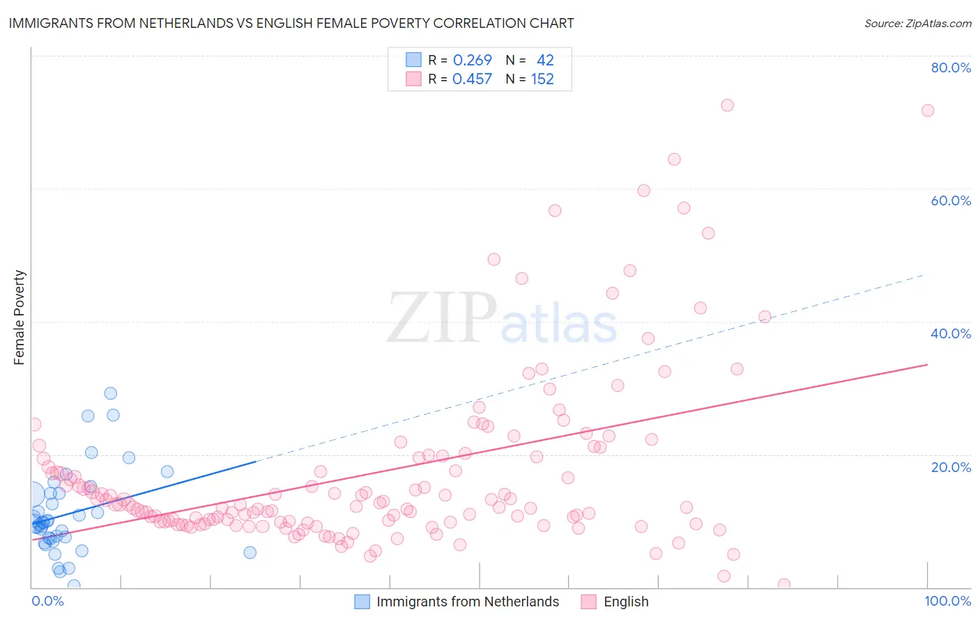 Immigrants from Netherlands vs English Female Poverty