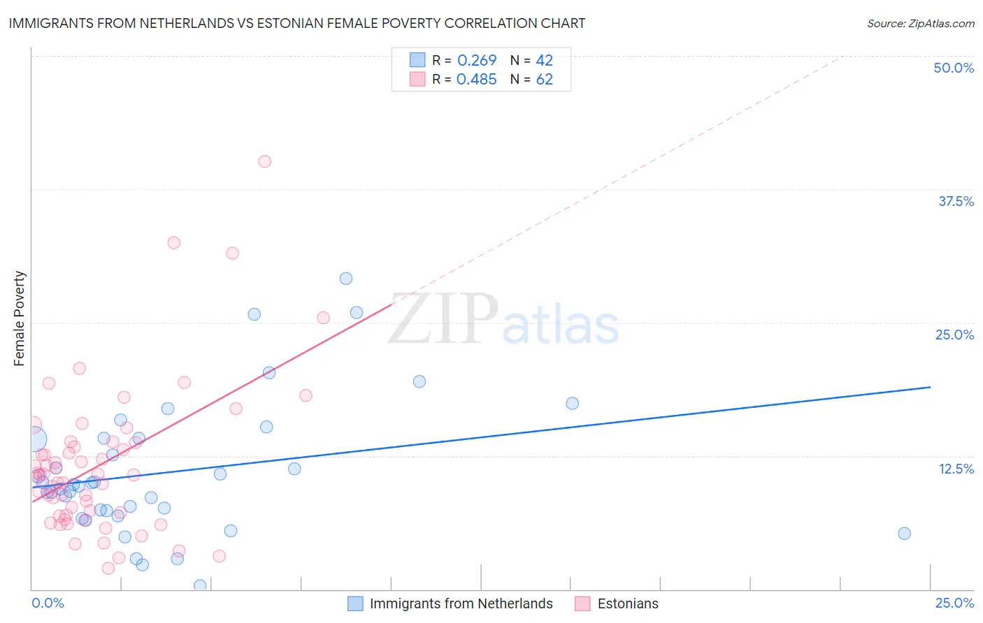 Immigrants from Netherlands vs Estonian Female Poverty