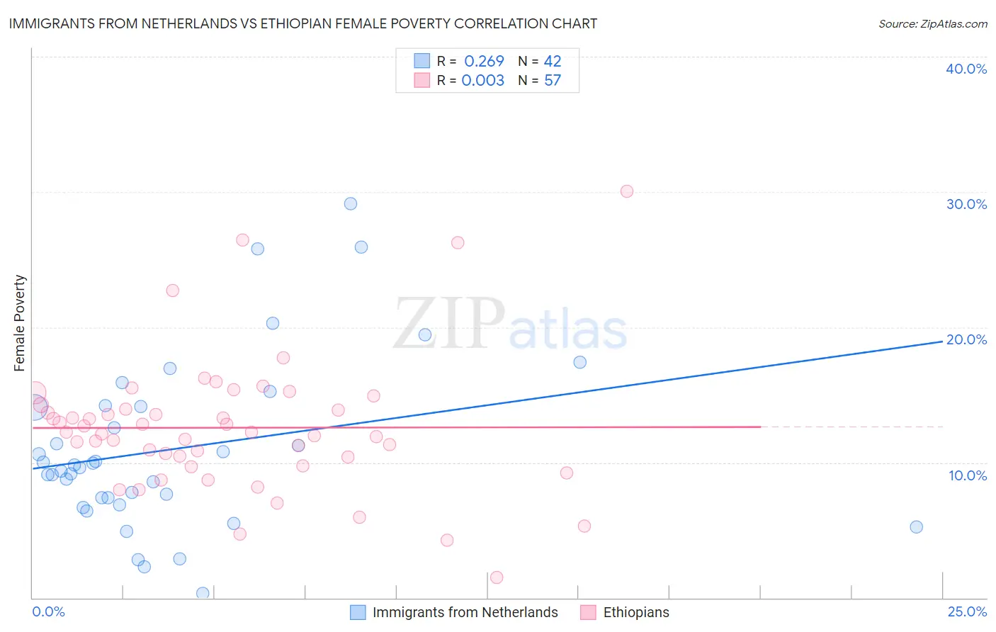 Immigrants from Netherlands vs Ethiopian Female Poverty