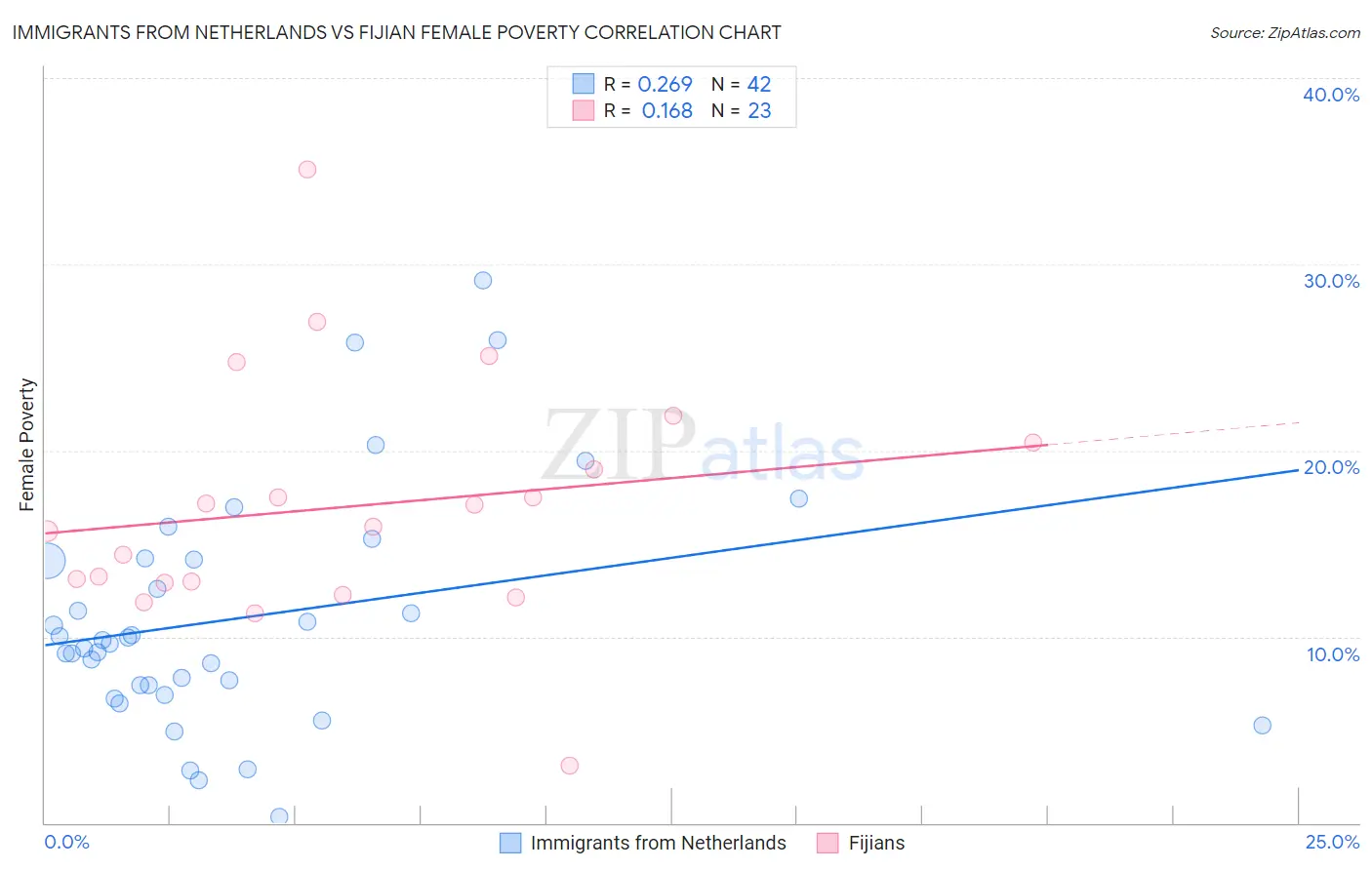 Immigrants from Netherlands vs Fijian Female Poverty