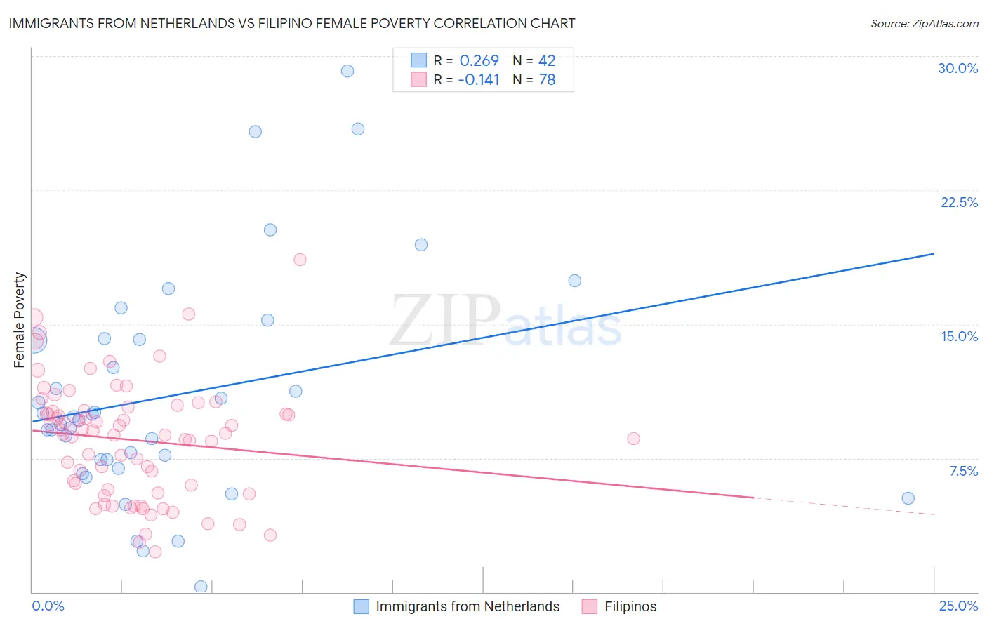 Immigrants from Netherlands vs Filipino Female Poverty