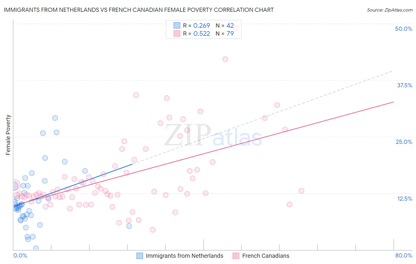 Immigrants from Netherlands vs French Canadian Female Poverty