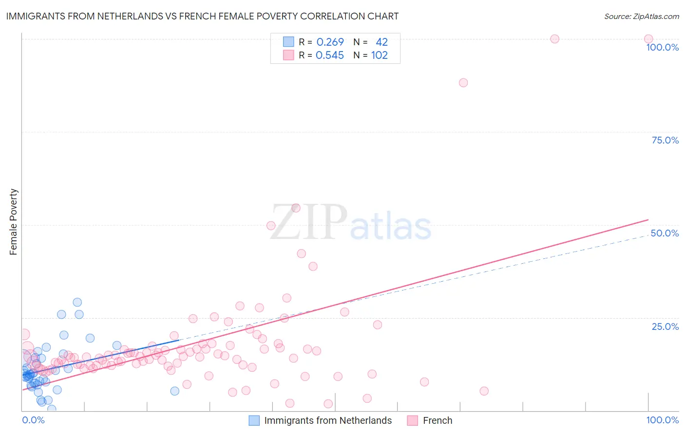 Immigrants from Netherlands vs French Female Poverty
