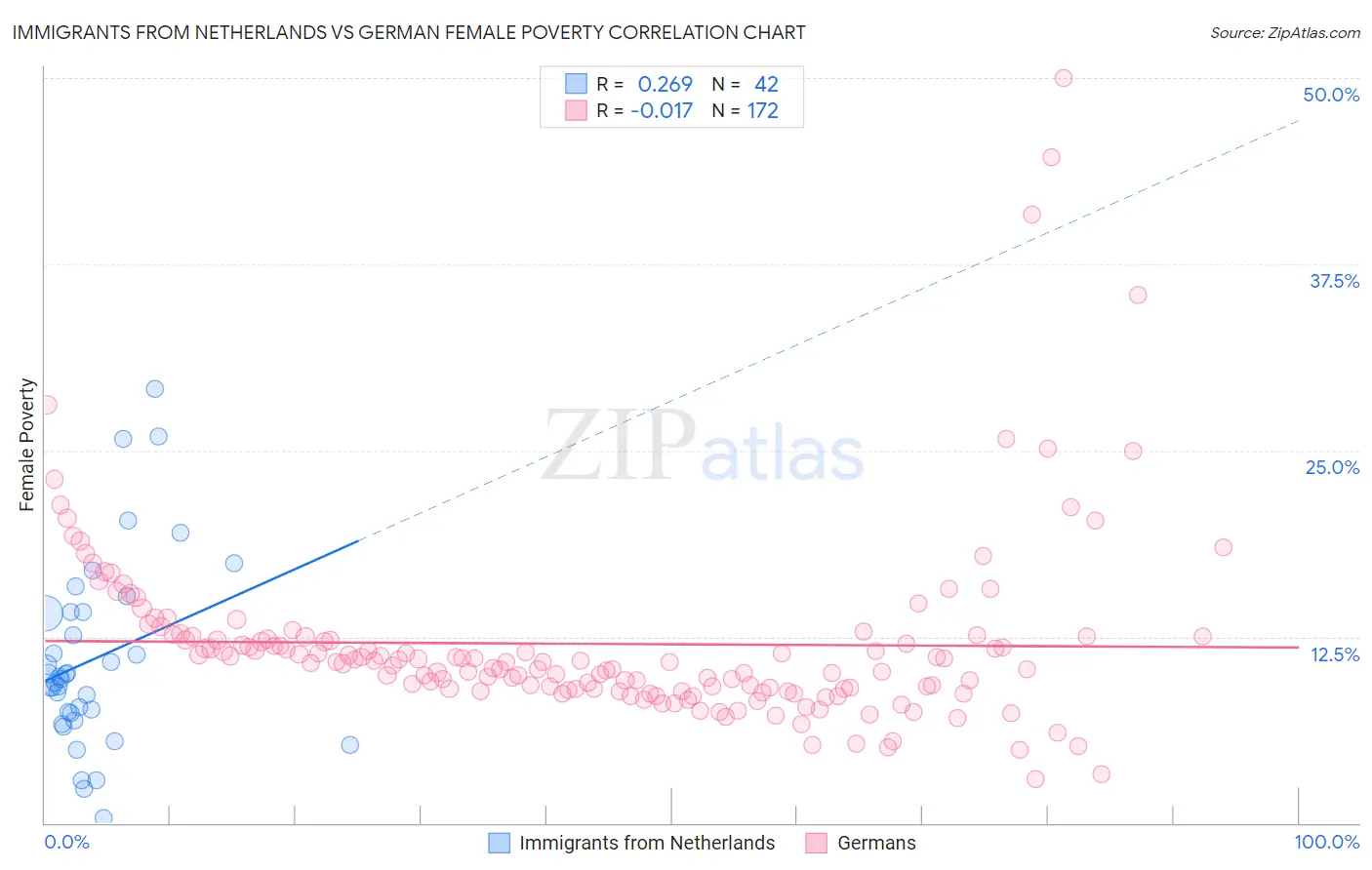 Immigrants from Netherlands vs German Female Poverty