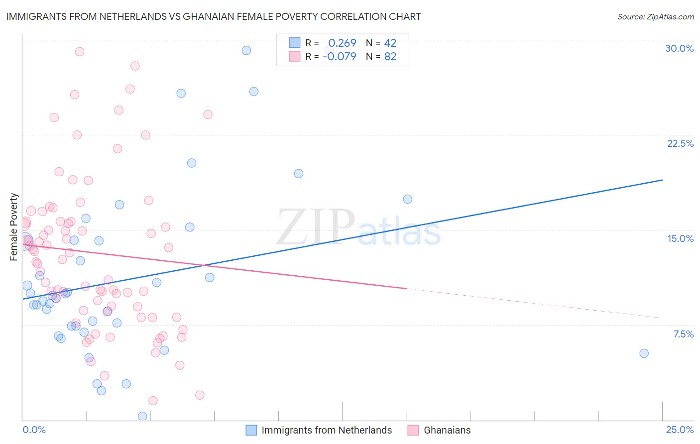 Immigrants from Netherlands vs Ghanaian Female Poverty
