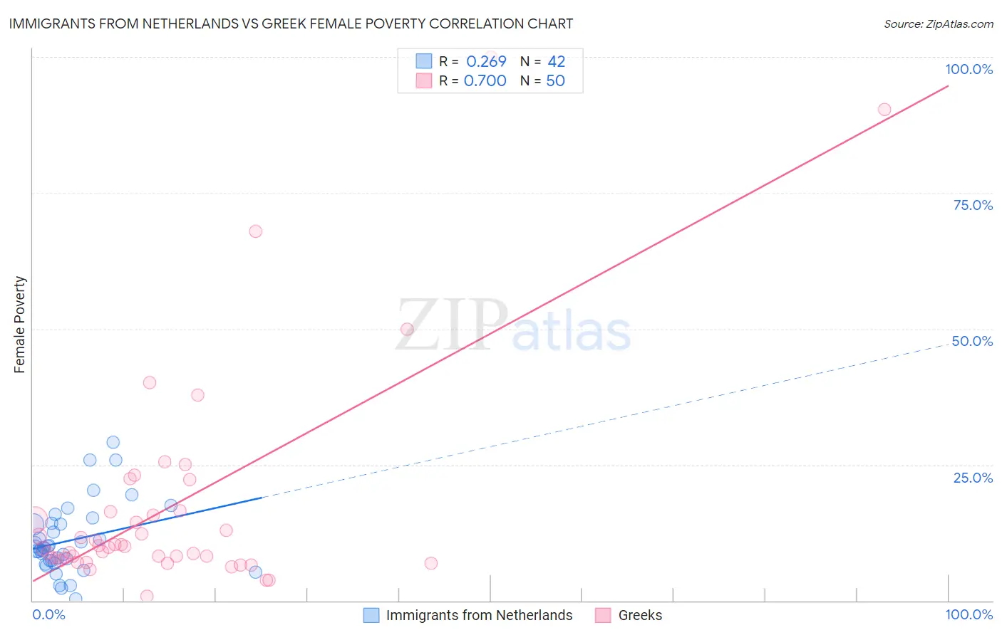 Immigrants from Netherlands vs Greek Female Poverty