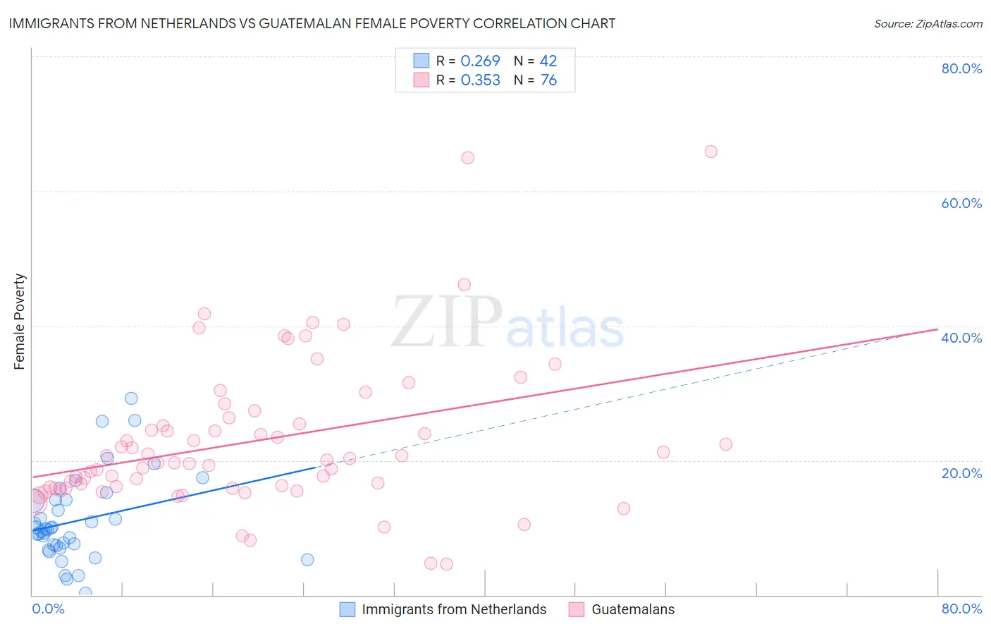 Immigrants from Netherlands vs Guatemalan Female Poverty