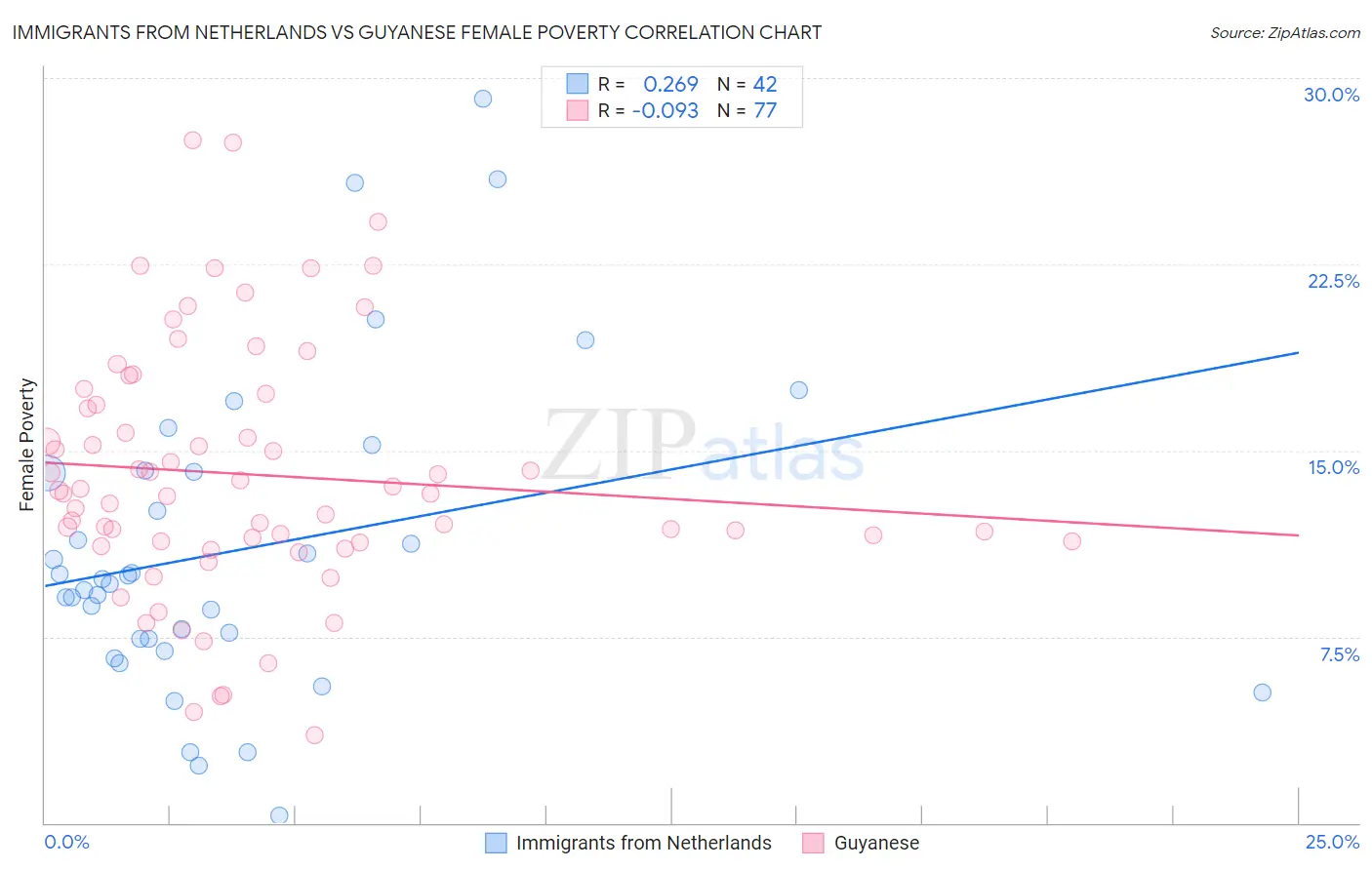 Immigrants from Netherlands vs Guyanese Female Poverty