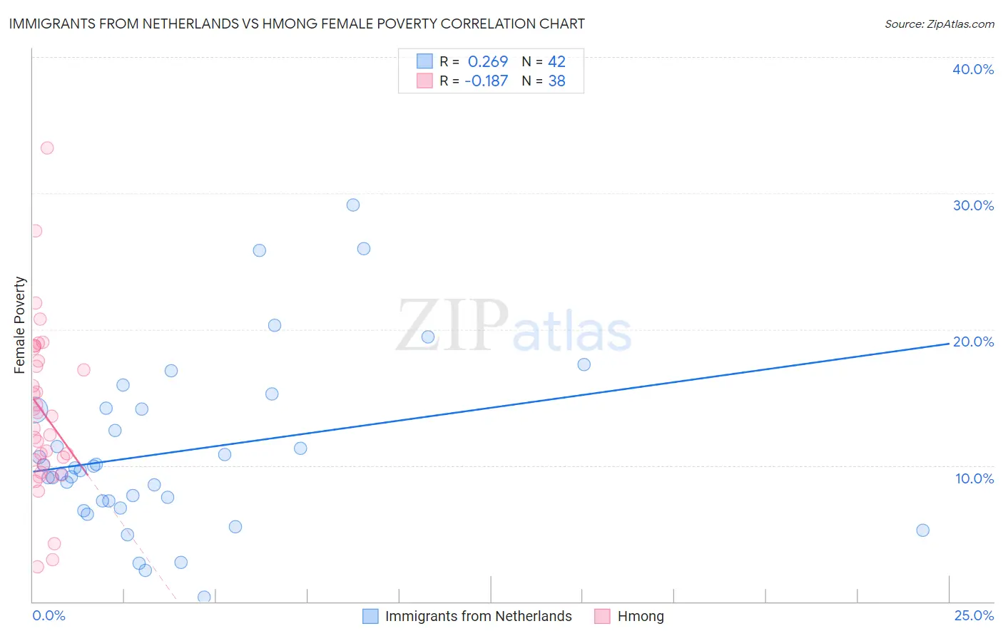 Immigrants from Netherlands vs Hmong Female Poverty