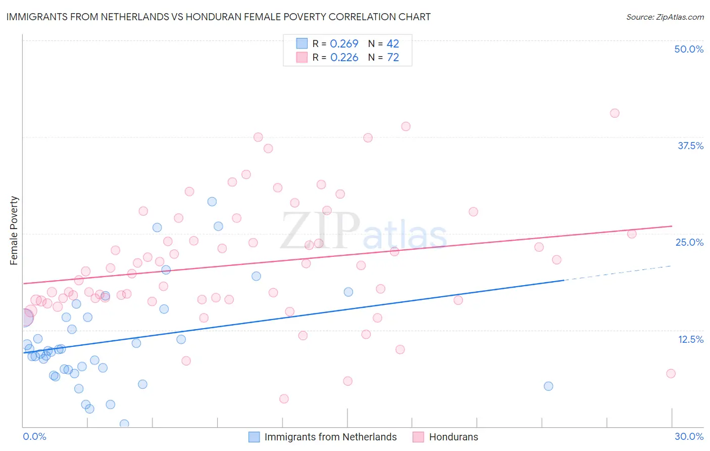 Immigrants from Netherlands vs Honduran Female Poverty