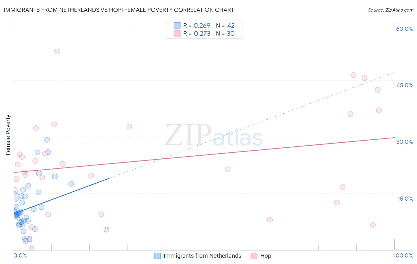 Immigrants from Netherlands vs Hopi Female Poverty