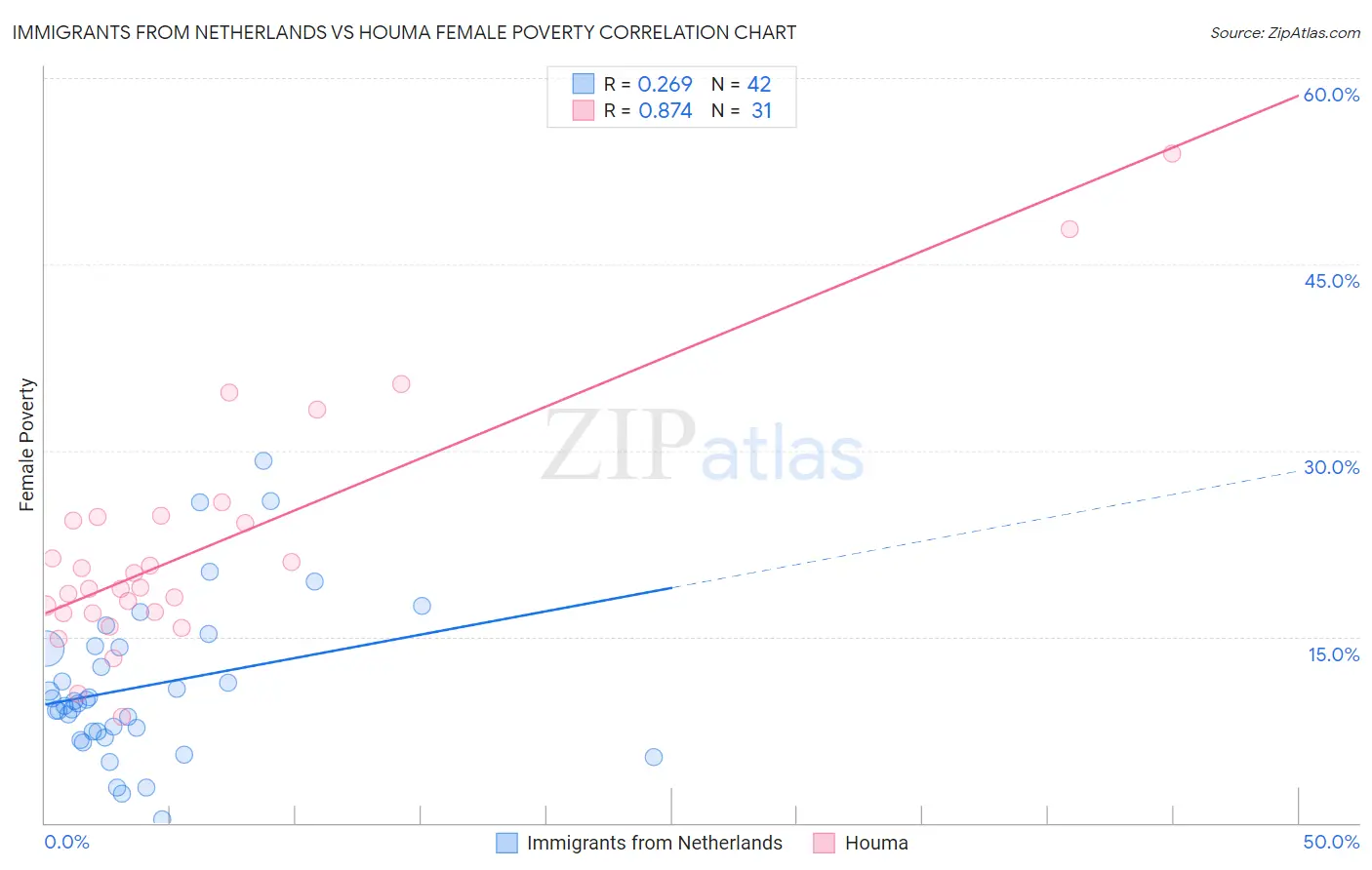 Immigrants from Netherlands vs Houma Female Poverty