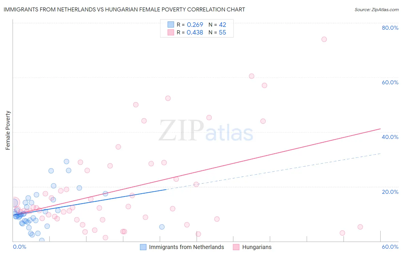 Immigrants from Netherlands vs Hungarian Female Poverty