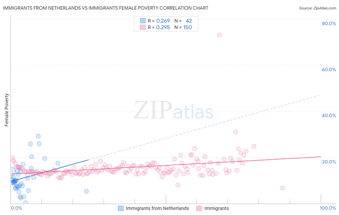 Immigrants from Netherlands vs Immigrants Female Poverty