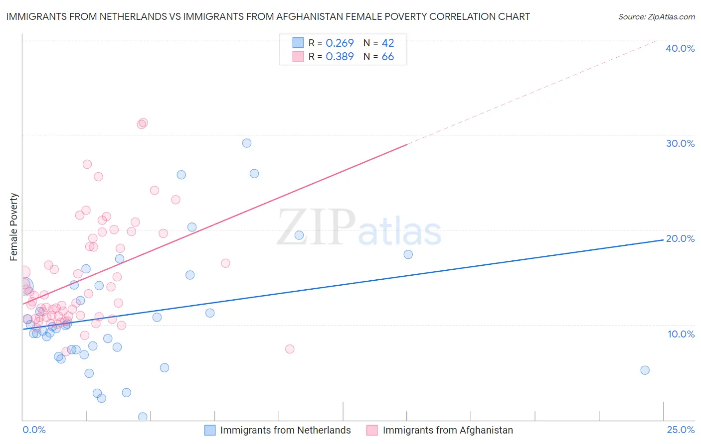 Immigrants from Netherlands vs Immigrants from Afghanistan Female Poverty