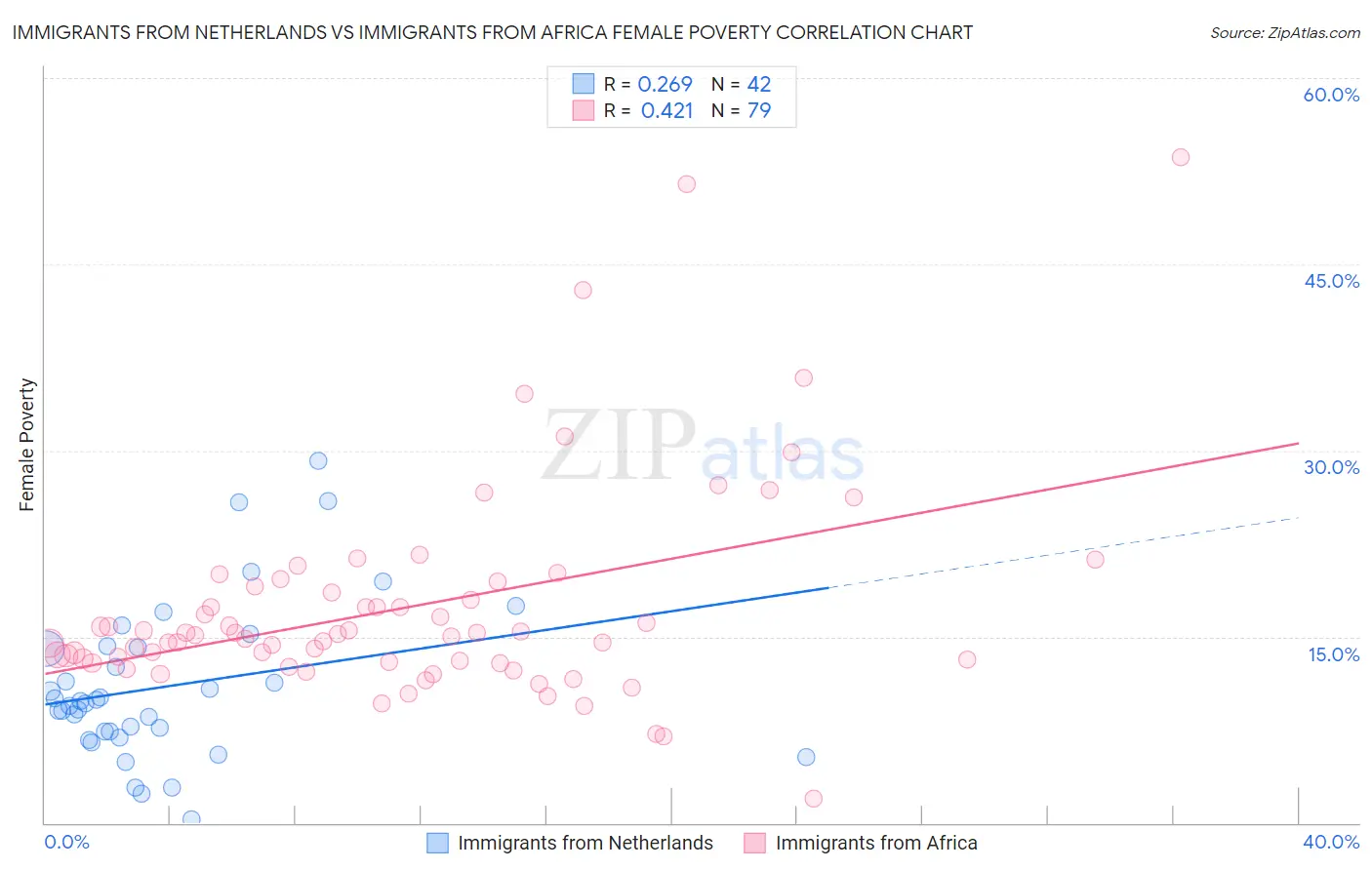 Immigrants from Netherlands vs Immigrants from Africa Female Poverty