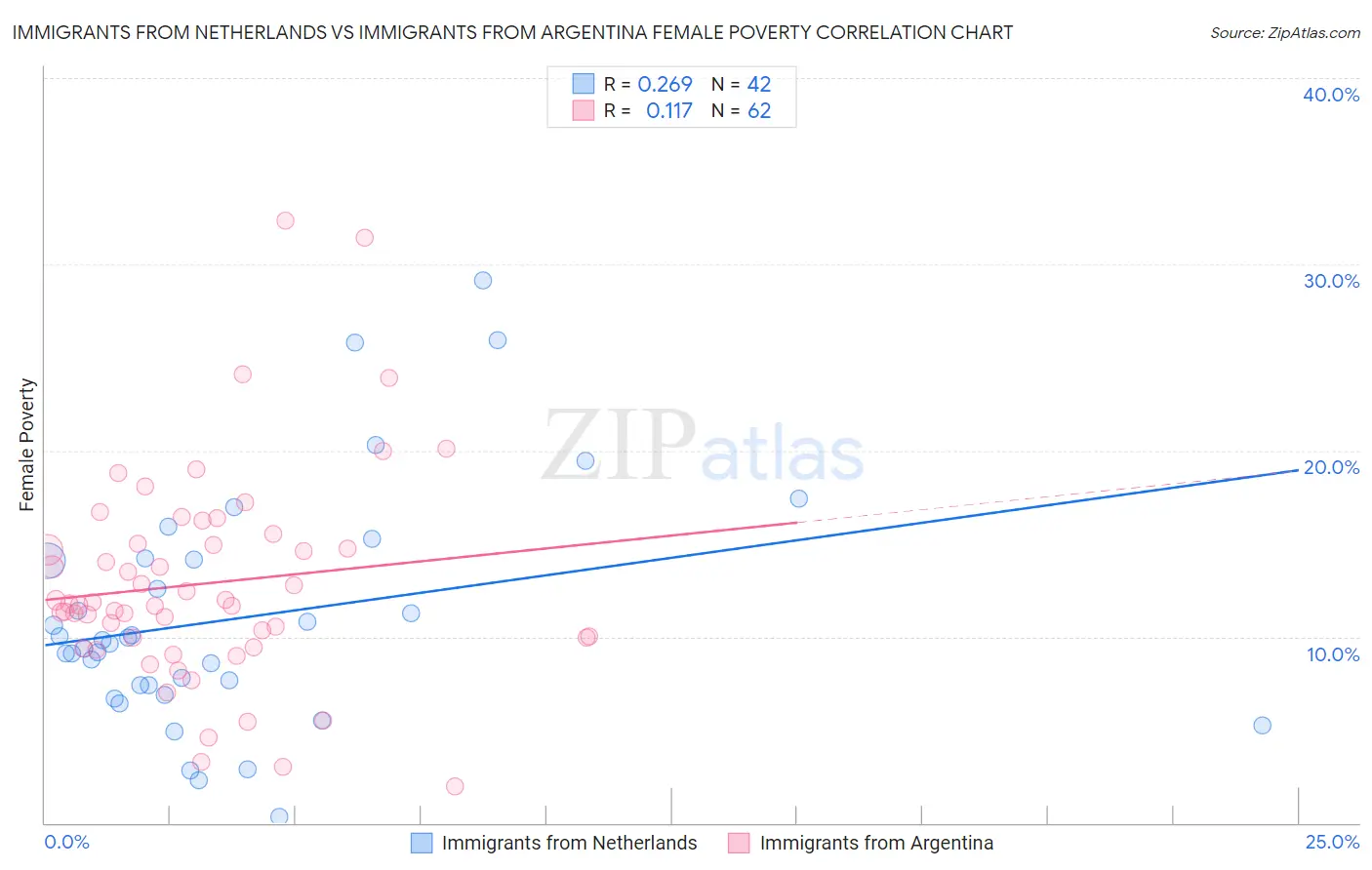 Immigrants from Netherlands vs Immigrants from Argentina Female Poverty