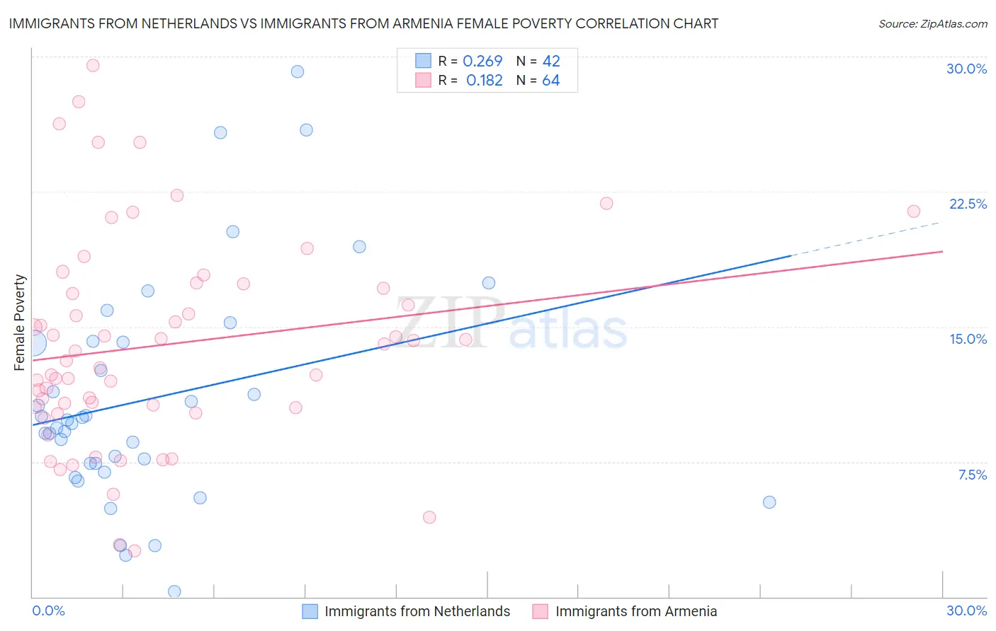 Immigrants from Netherlands vs Immigrants from Armenia Female Poverty