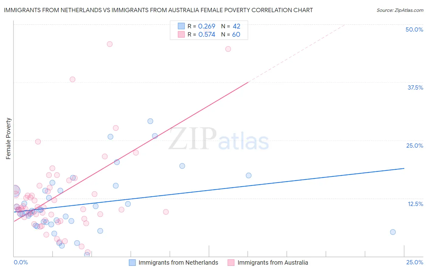 Immigrants from Netherlands vs Immigrants from Australia Female Poverty