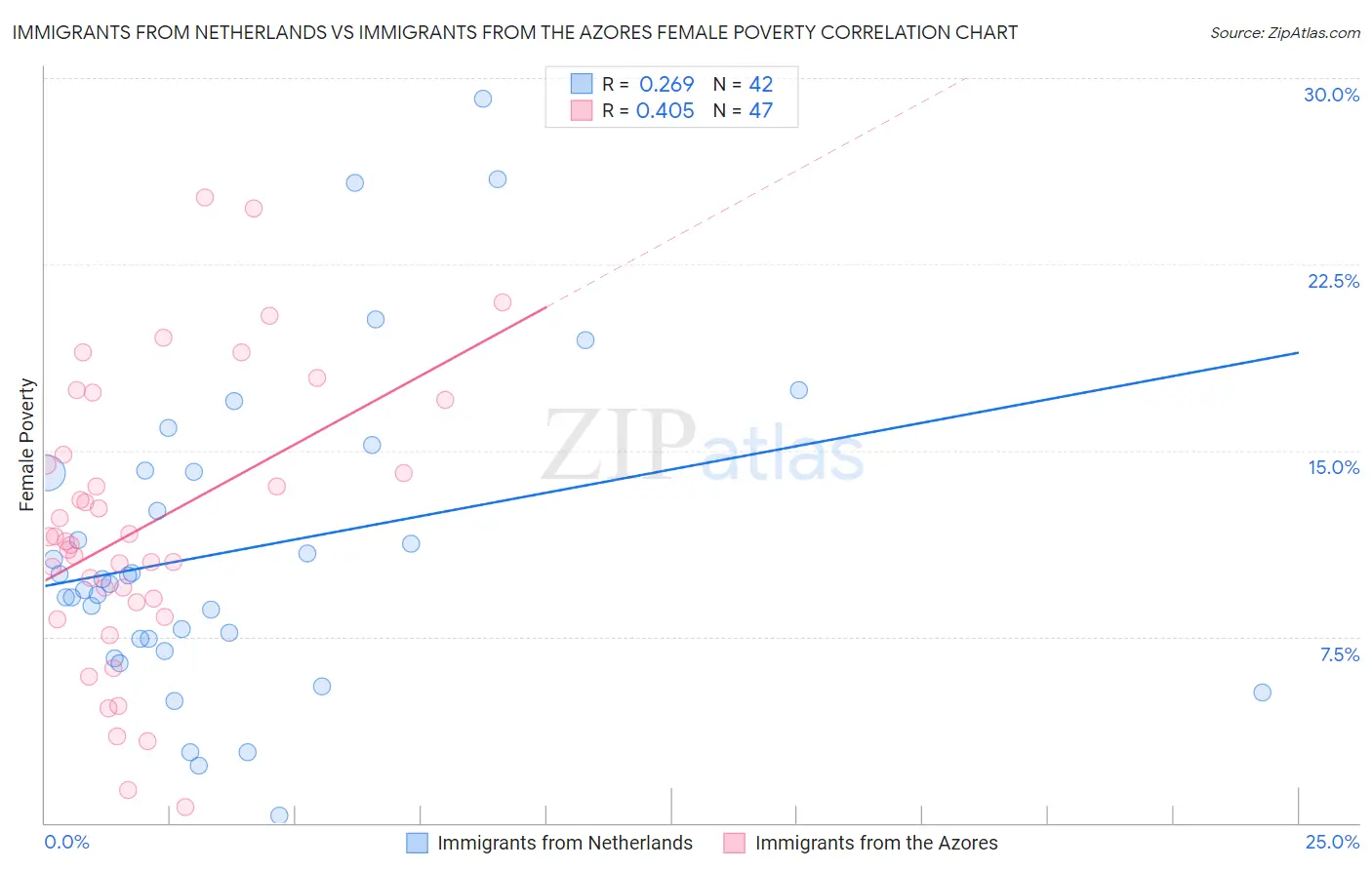 Immigrants from Netherlands vs Immigrants from the Azores Female Poverty