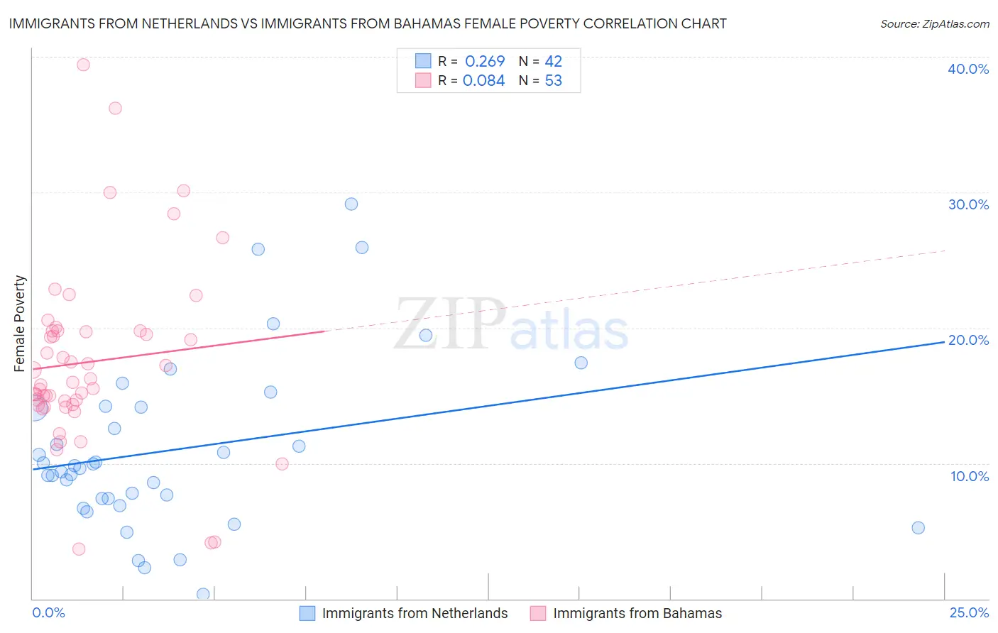 Immigrants from Netherlands vs Immigrants from Bahamas Female Poverty