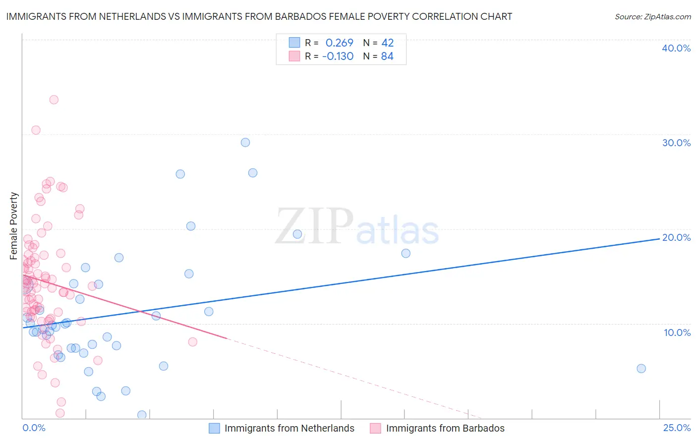 Immigrants from Netherlands vs Immigrants from Barbados Female Poverty