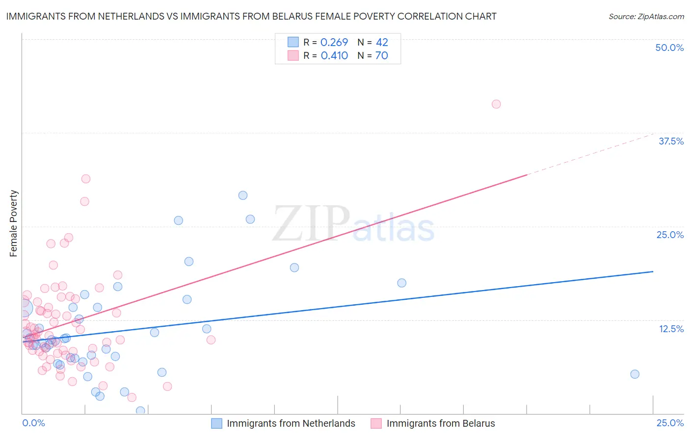 Immigrants from Netherlands vs Immigrants from Belarus Female Poverty