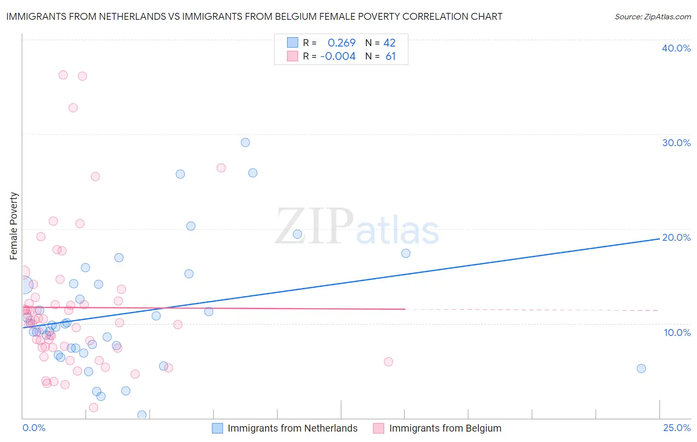 Immigrants from Netherlands vs Immigrants from Belgium Female Poverty