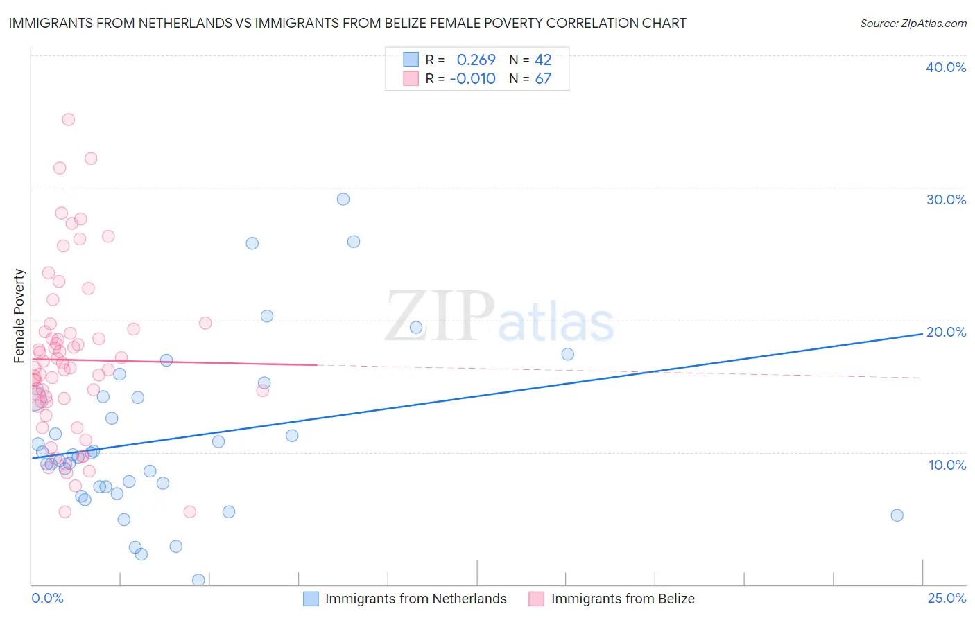 Immigrants from Netherlands vs Immigrants from Belize Female Poverty