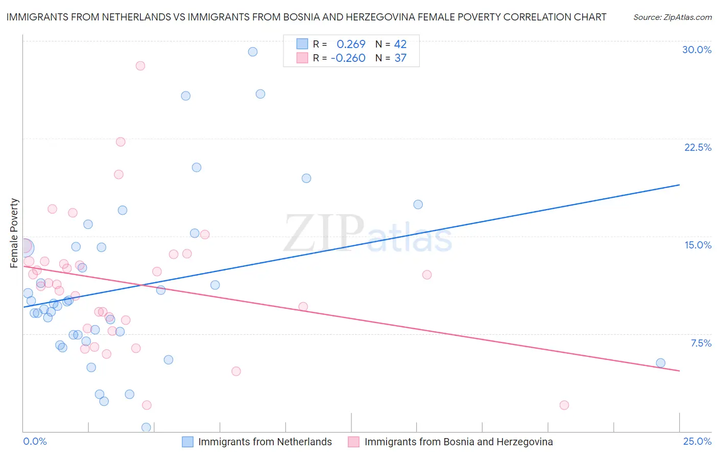 Immigrants from Netherlands vs Immigrants from Bosnia and Herzegovina Female Poverty