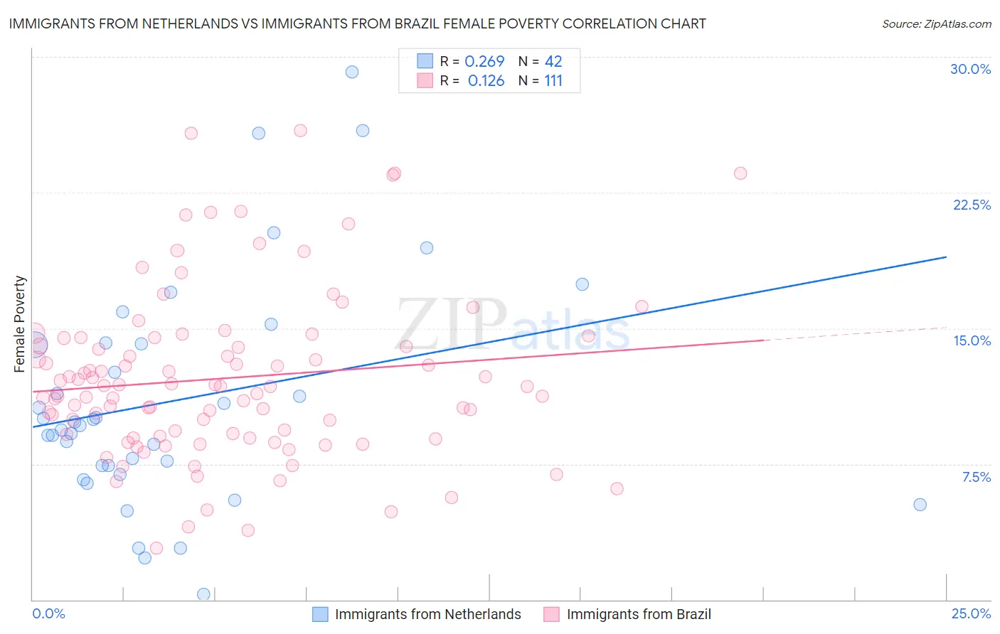 Immigrants from Netherlands vs Immigrants from Brazil Female Poverty