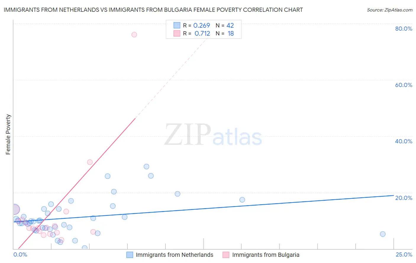 Immigrants from Netherlands vs Immigrants from Bulgaria Female Poverty