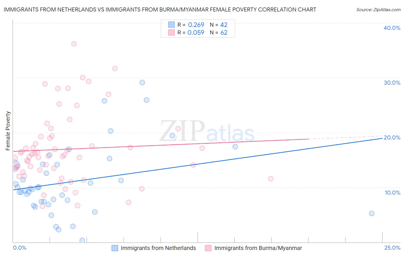 Immigrants from Netherlands vs Immigrants from Burma/Myanmar Female Poverty