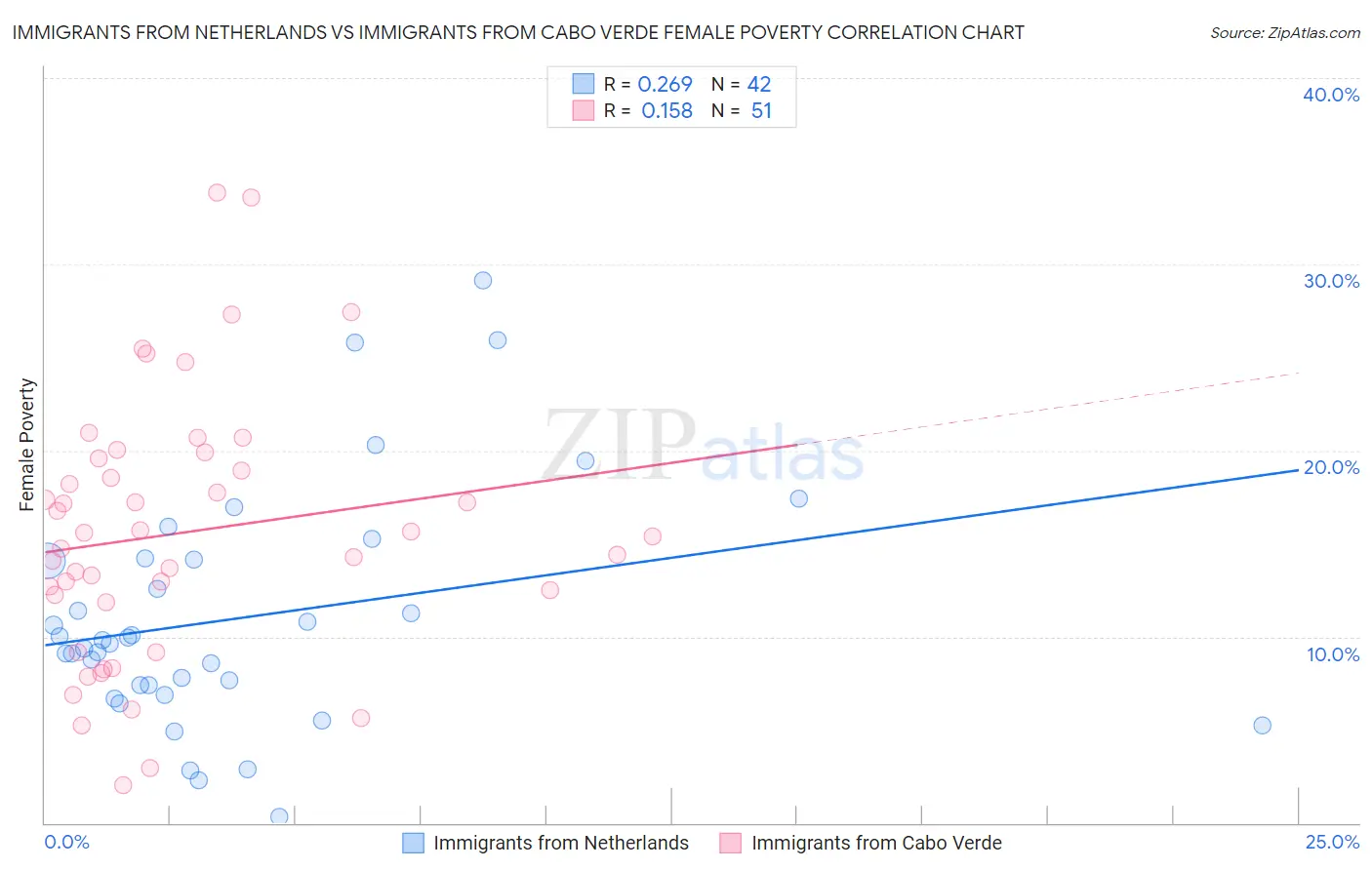 Immigrants from Netherlands vs Immigrants from Cabo Verde Female Poverty