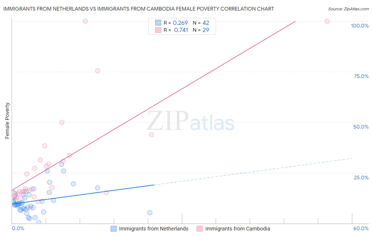Immigrants from Netherlands vs Immigrants from Cambodia Female Poverty