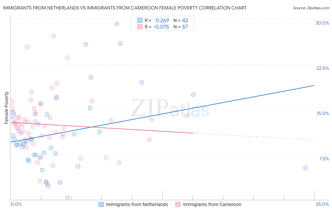 Immigrants from Netherlands vs Immigrants from Cameroon Female Poverty