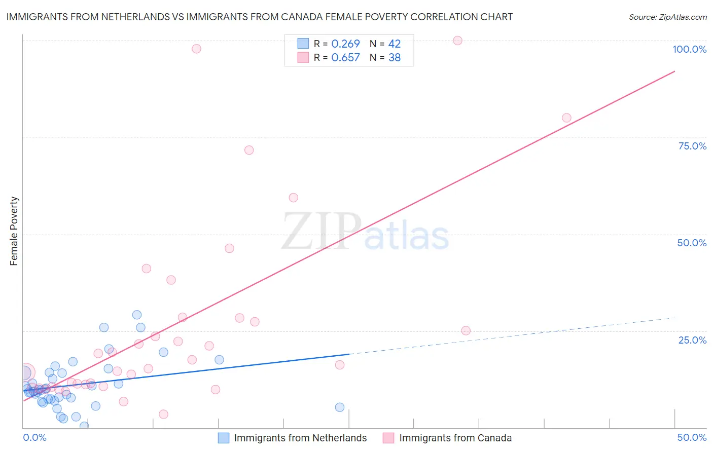 Immigrants from Netherlands vs Immigrants from Canada Female Poverty