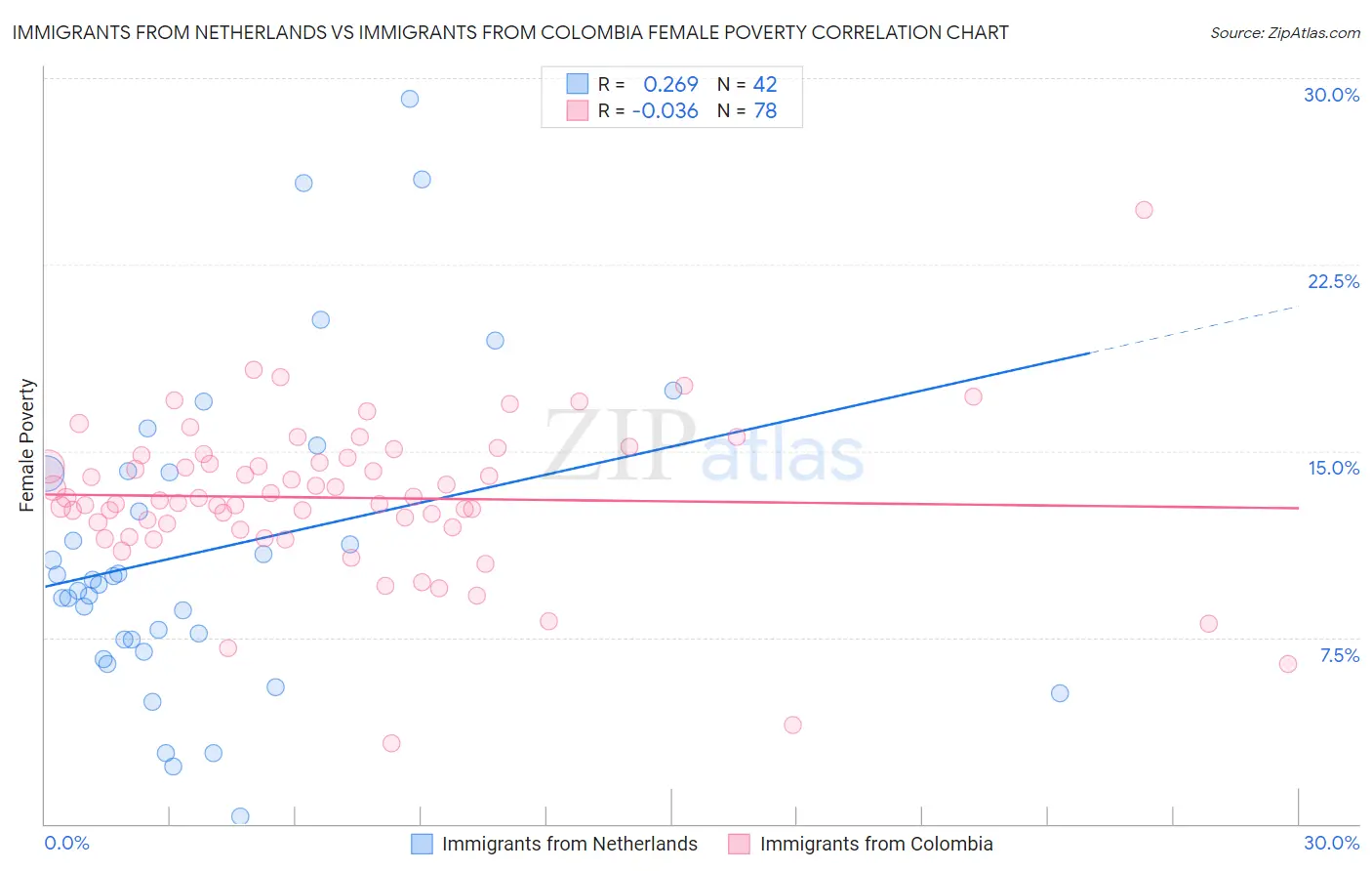 Immigrants from Netherlands vs Immigrants from Colombia Female Poverty