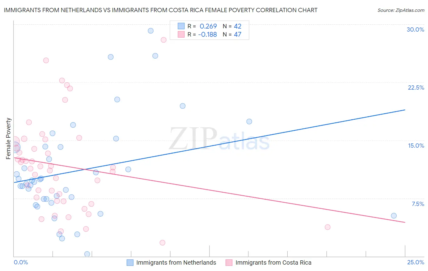 Immigrants from Netherlands vs Immigrants from Costa Rica Female Poverty