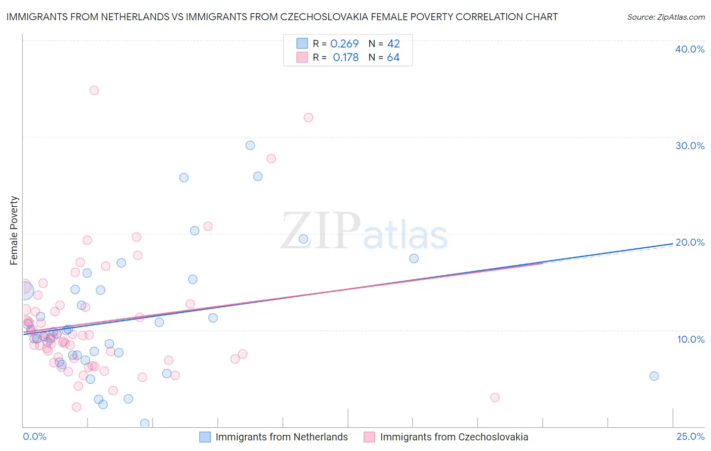 Immigrants from Netherlands vs Immigrants from Czechoslovakia Female Poverty