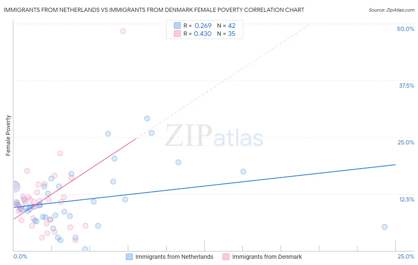 Immigrants from Netherlands vs Immigrants from Denmark Female Poverty