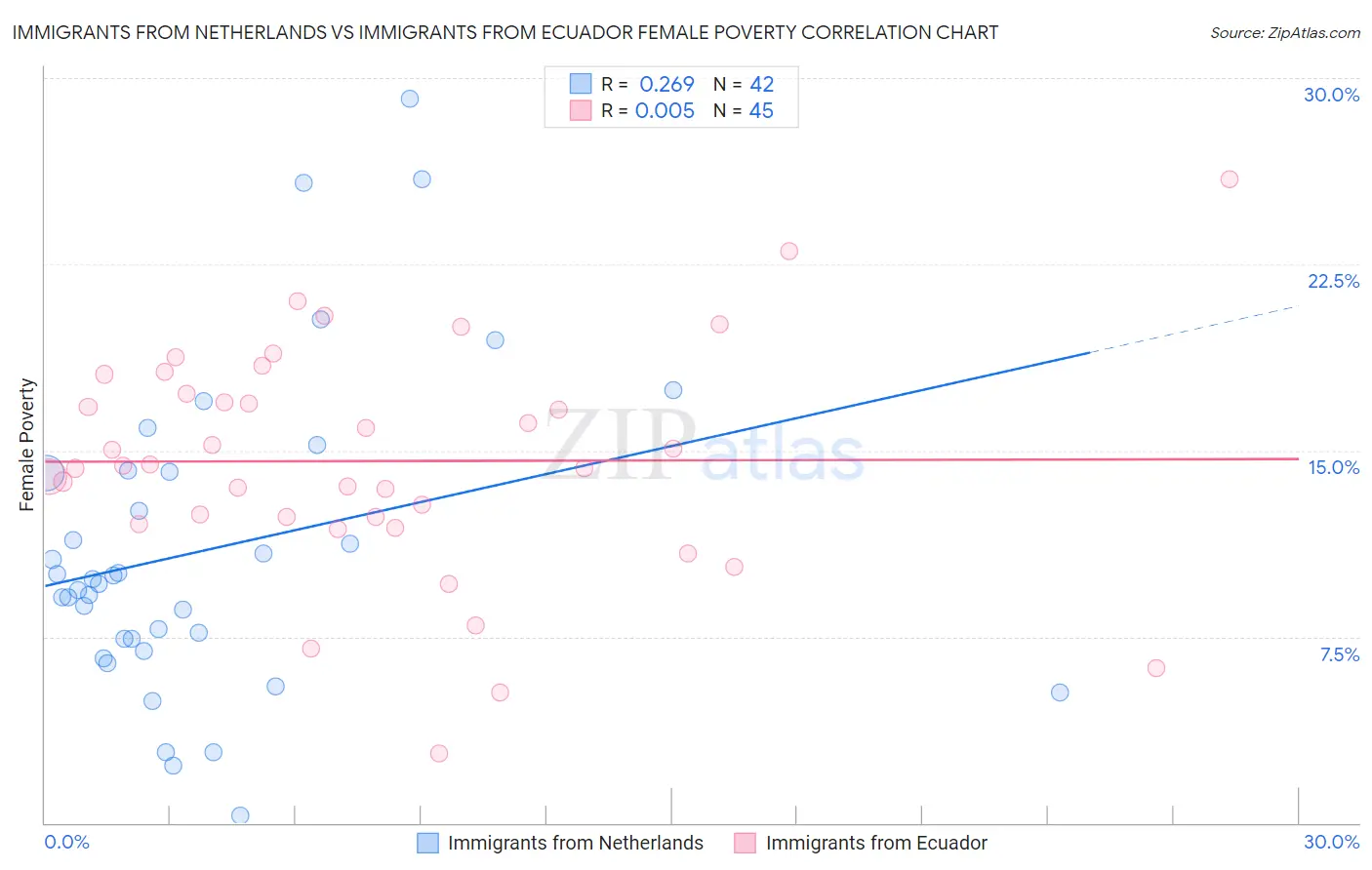 Immigrants from Netherlands vs Immigrants from Ecuador Female Poverty