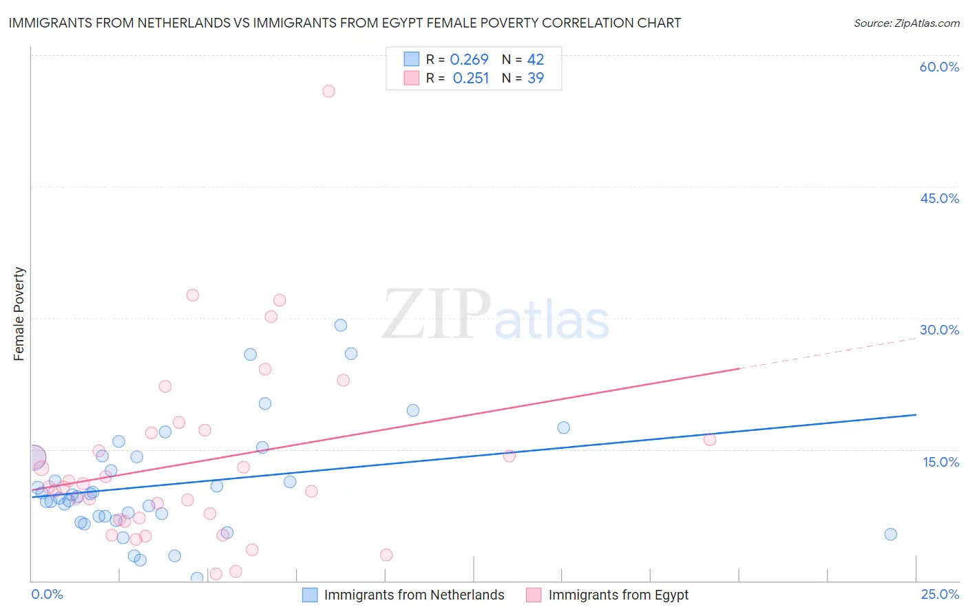 Immigrants from Netherlands vs Immigrants from Egypt Female Poverty