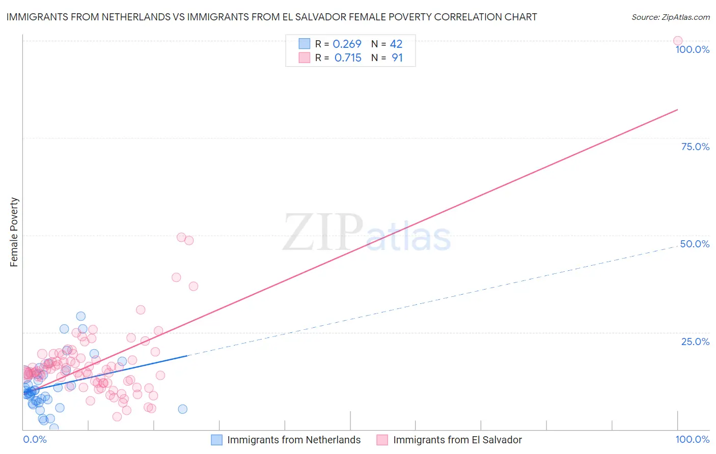 Immigrants from Netherlands vs Immigrants from El Salvador Female Poverty